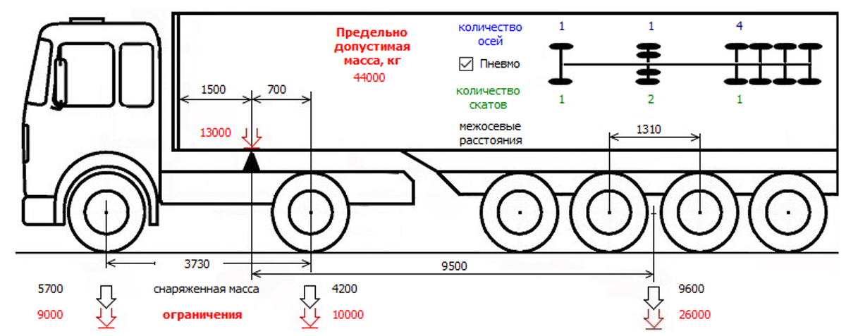 Предельная масса груза. Максимальная нагрузка на ось полуприцепа схема. Разрешённая нагрузка на ось тягача и полуприцепа 5 осей. Максимальная нагрузка на ось фуры в России. Допустимая нагрузка на полуприцеп 3 оси.