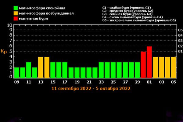 Календарь магнитных бурь на сентябрь 2024. Магнитные бури в сентябре 2022. График магнитных бурь. Магнитные бури на солнце. Магнитные бури в феврале 2024.