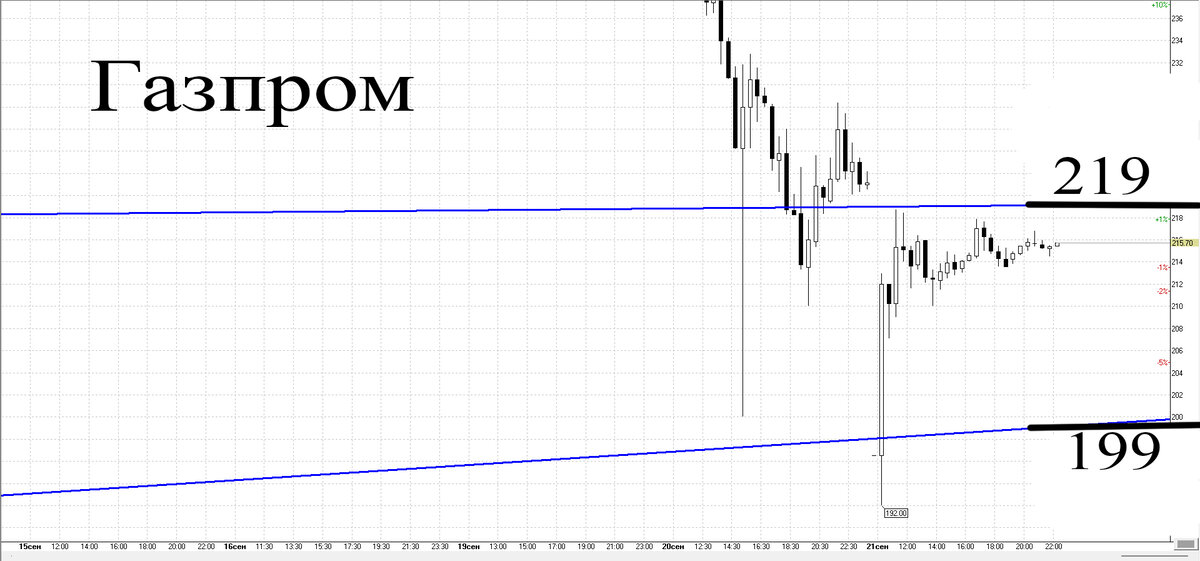 30-минутный график
