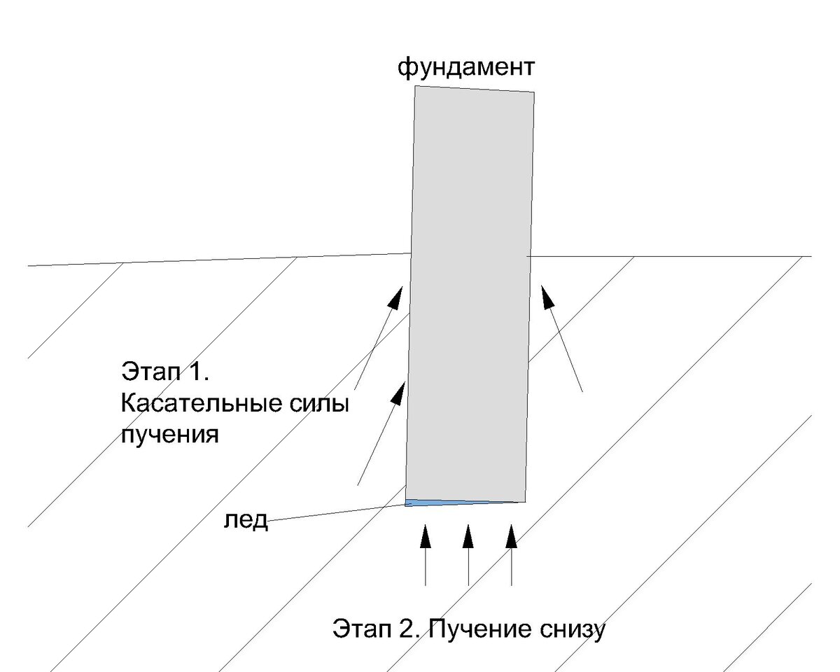 Переход от одной глубины заложения фундамента к другой следует производить