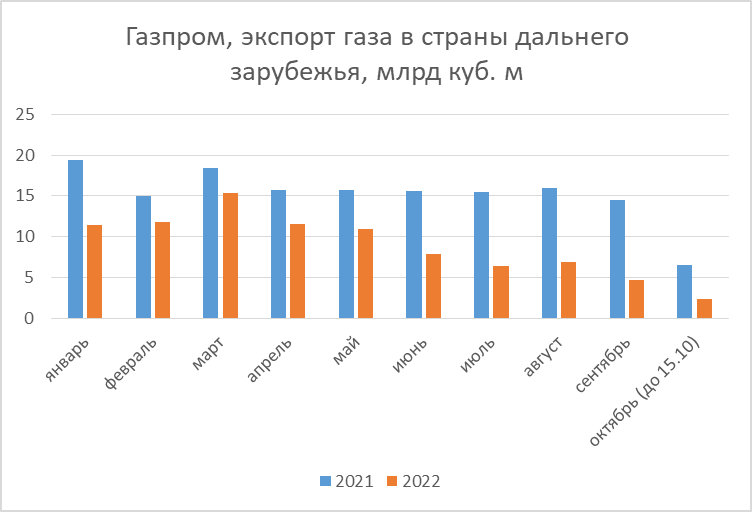 Отчет газпрома 2024. Экспорт газа из России 2022. Финансовый отчет Газпрома 2022. Экспорт газа России до 2022 года.