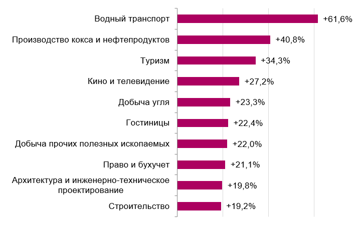 Самые высокооплачиваемые профессии в россии. Высокооплачиваемые профессии в уфе. Заработная плата инфографика. Высокооплачиваемые профессии в уфе. Востребованные профессии.