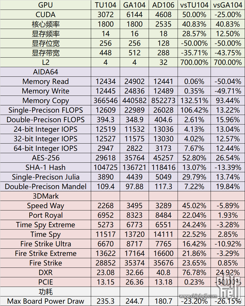 GeForce RTX 4060 Ti может быть на 20-25% быстрее RTX 3060 Ti. Появились  тесты адаптера Nvidia на основе GPU AD106 | iXBT.com | Дзен