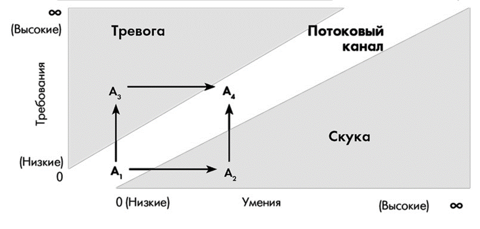 Трэкшн экономика. Канал поток. Потоковый канал. Потоки компании. Входящий поток - очередь -.