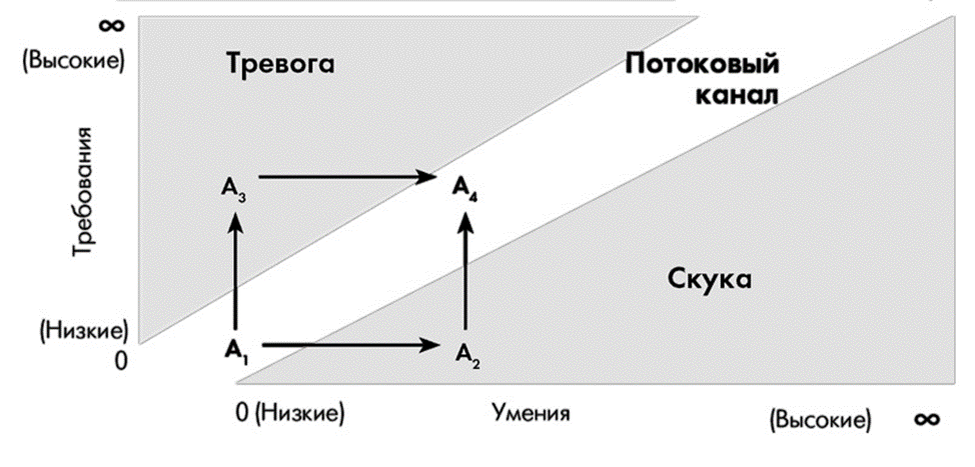 Оптимальный поток. Теория потока Михай Чиксентмихайи. Поток Михай Чиксентмихайи график. Состояние потока Чиксентмихайи. Михай Чиксентмихайи поток схема.