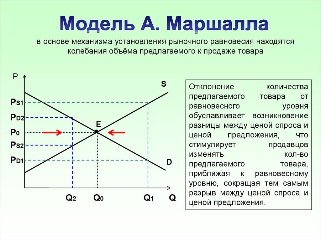 Модели равновесия рынка. Равновесие Маршалла и Вальраса. Модель рыночного равновесия по Вальрасу. Модель Маршалла. Модель рыночного равновесия схема.