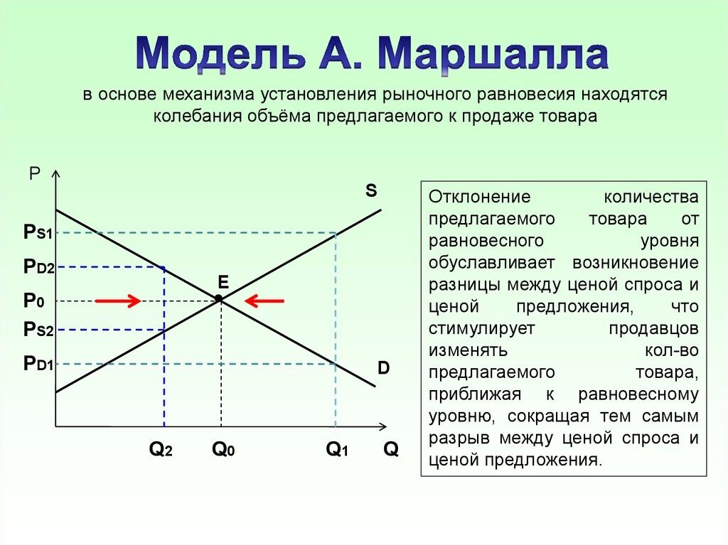 Виды цен цена равновесия. Равновесие Маршалла и Вальраса. Модели рыночного равновесия по Вальрасу и Маршаллу. Паутинообоазгпч модель Маршалла. Модель по Маршаллу.