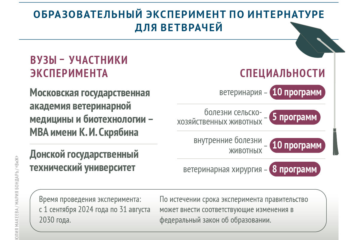 Ветеринарная интернатура отсрочка