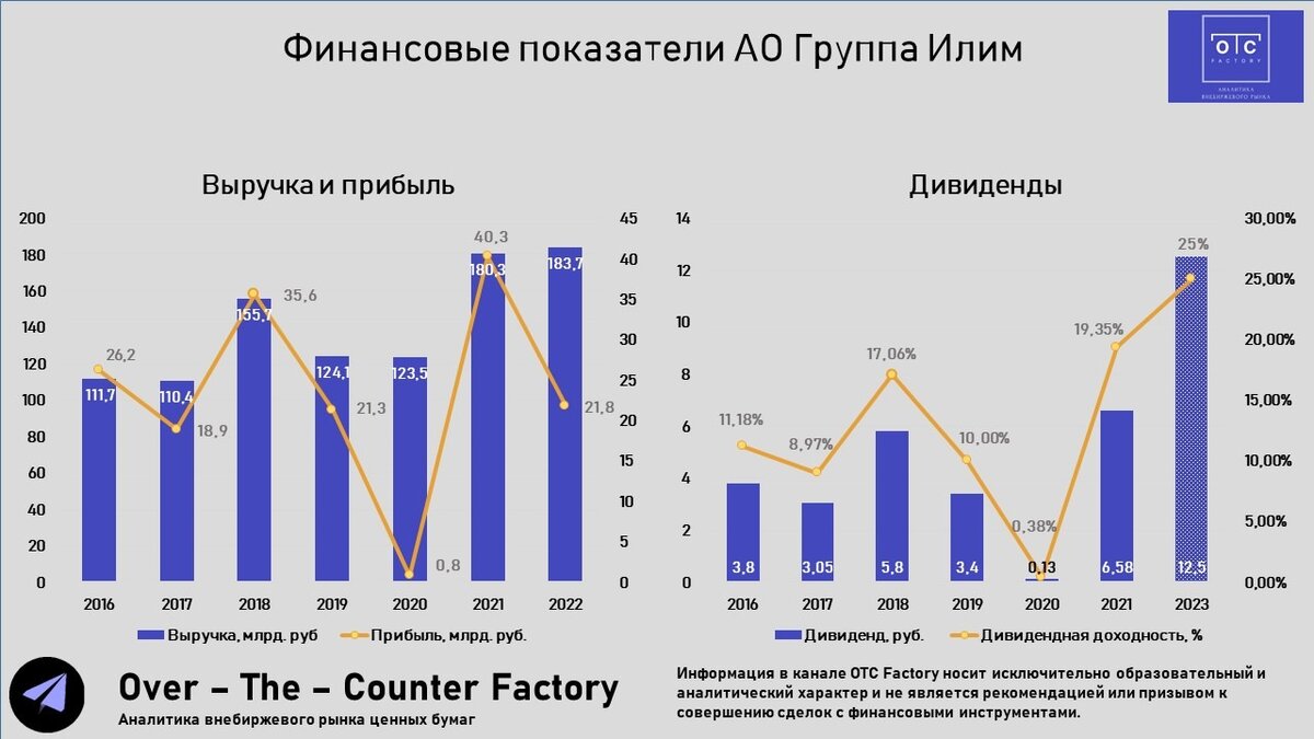 Финансовые показатели Группы Илим