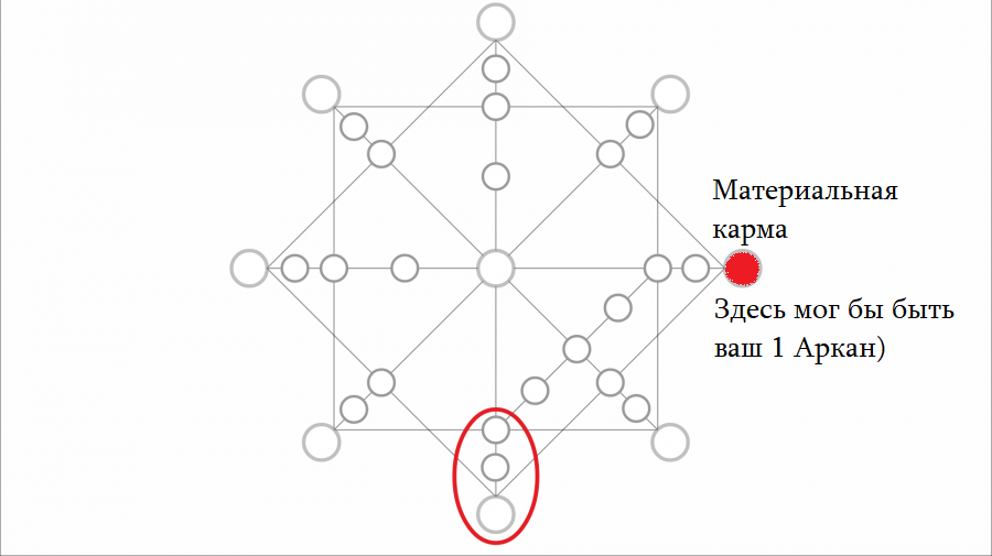 5 аркан в матрице судьбы