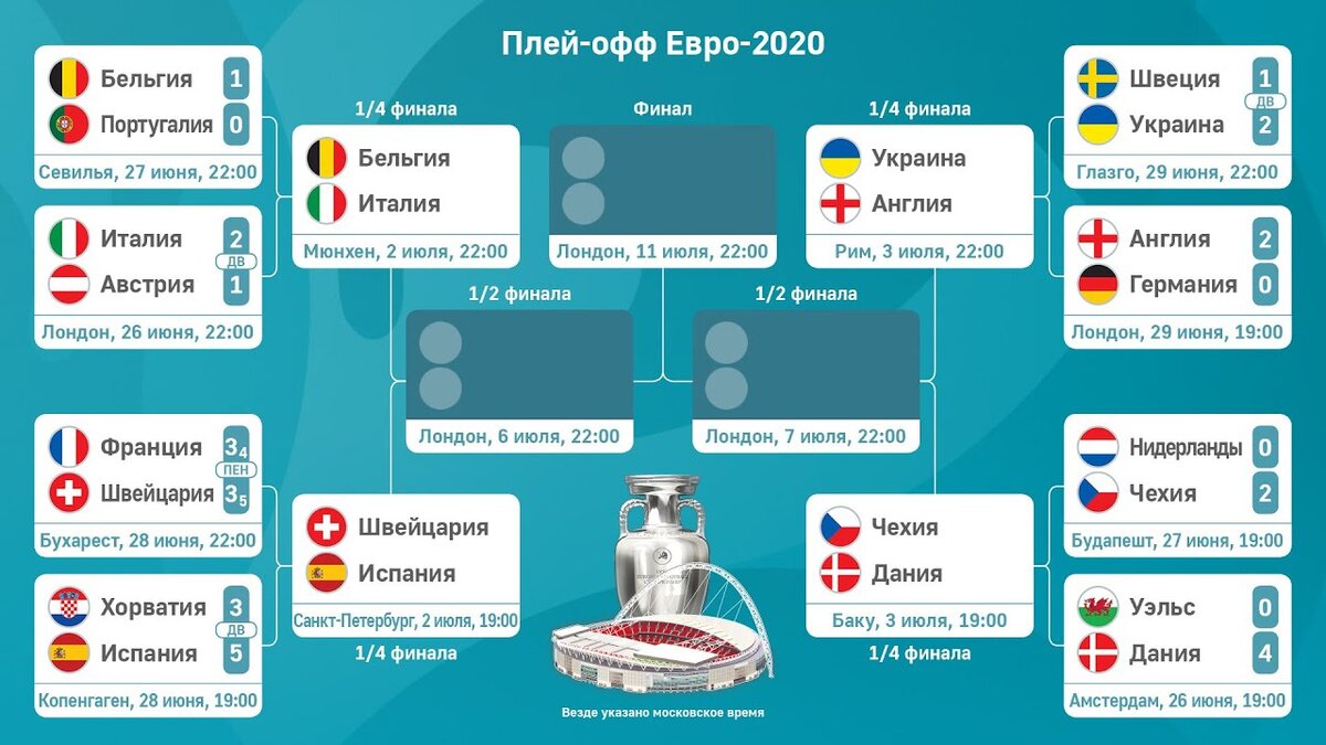 Euro off. Евро 2020 сетка плей офф. Таблица плей офф евро 2020. Евро 2020 сетка 1/4. Сетка плей офф чемпионата Европы по футболу 2020.