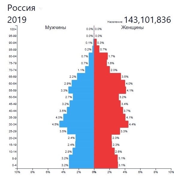 Демографическое дерево России на 2019 год