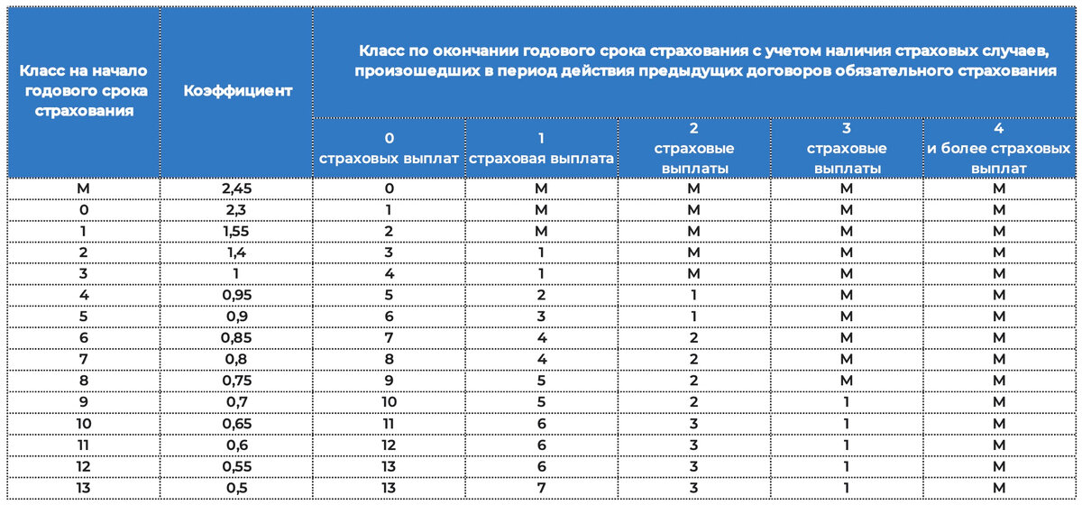 Коэффициент кбм таблица 2024