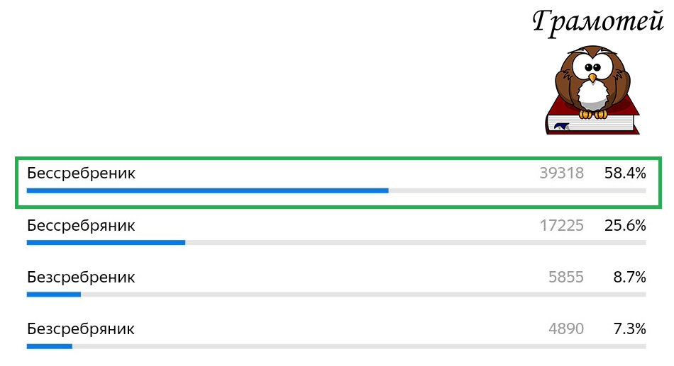 Пиши правильно: "Бессребреник". Анализ результатов теста на канале "Грамотей"