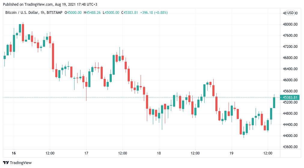 1-часовой свечной график BTC / USD (Bitstamp). Источник: TradingView