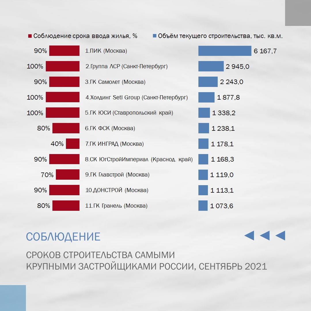 Объем текущего строительства. Крупные строительные компании России. Крупнейшие застройщики. Самый крупный застройщик в России. Застройщики крупнейшие РФ.