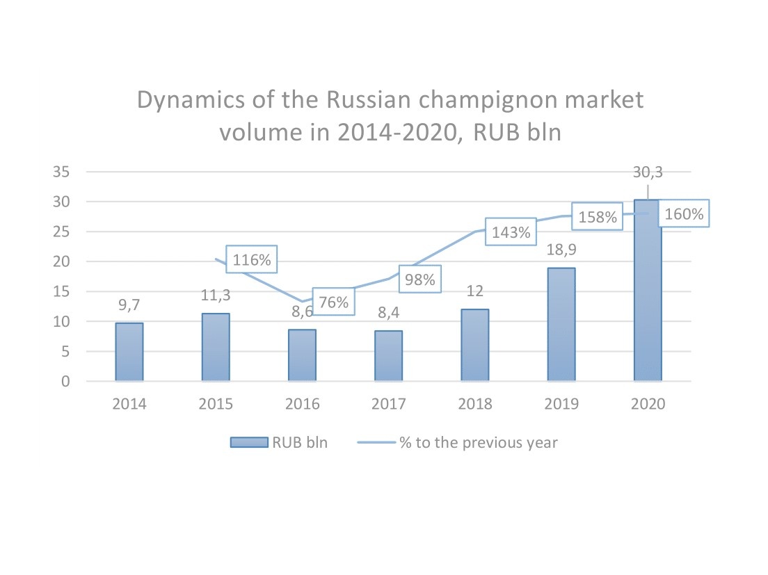 Положительная динамика роста рынка шампиньонов в России. 