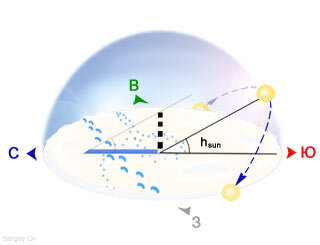 Положение Солнца в День зимнего солнцестояния
