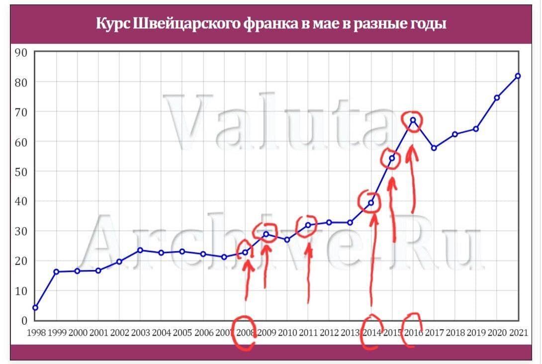 График динамики изменения курса швейцарского франка. Источник Valutaarhive.ru