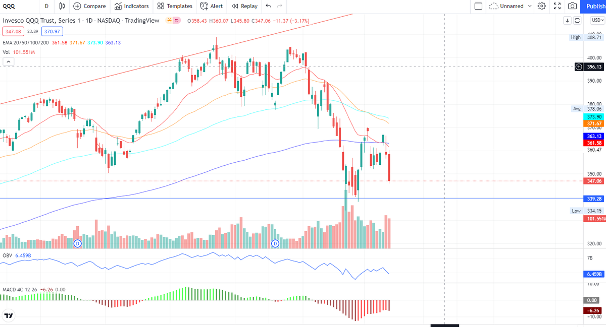 Индекс Nasdaq (QQQ)