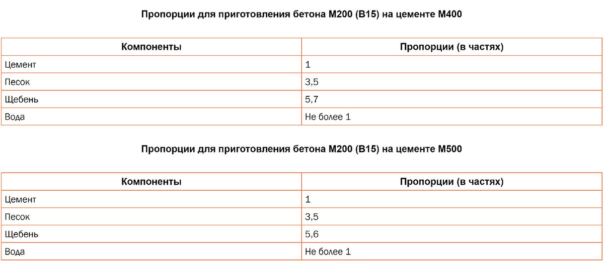 Состав бетона. Пропорции бетона в ведрах | Как сделать бетон для фундамента?