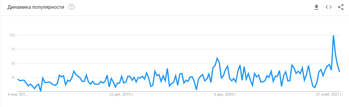 Динамика популярности запроса "Дизайнер интерьера"