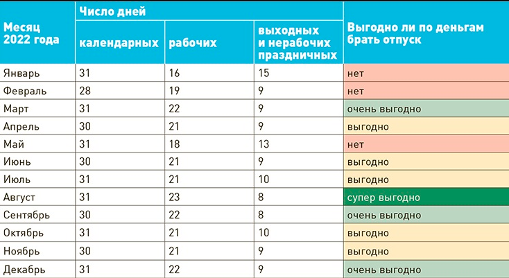 Число календарных и рабочих дней в 2022 году (источник zarplata-online.ru)