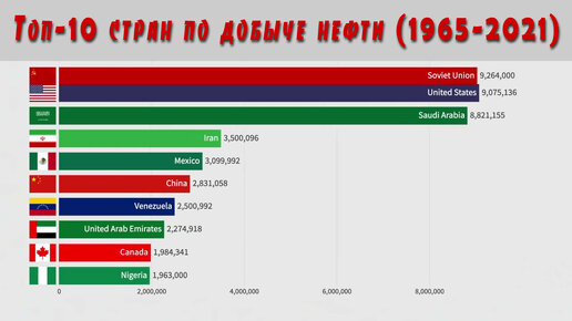 Топ-10 стран по добыче нефти. Инфографика с 1965 года