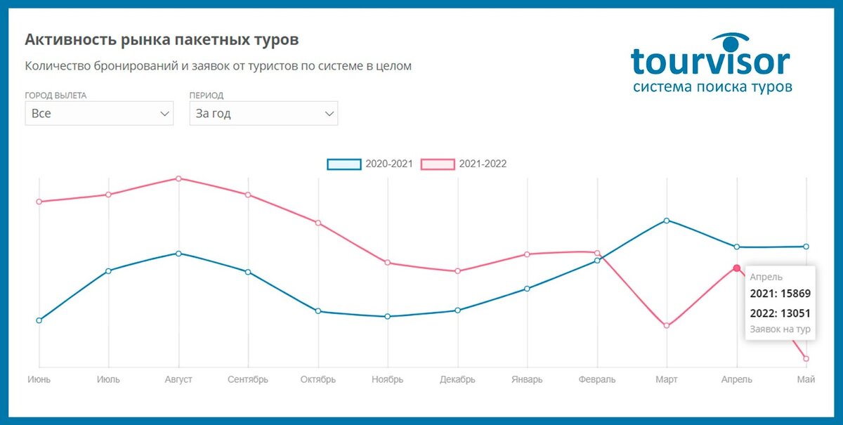 Статистика Tourvisor