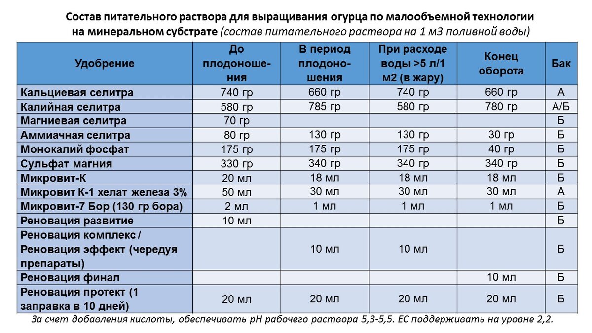 Состав питательного раствора огурца, выращиваемого на минеральном субстрате  по методу малообъемной технологии | Агро-информер от ГК Грин Лайн | Дзен