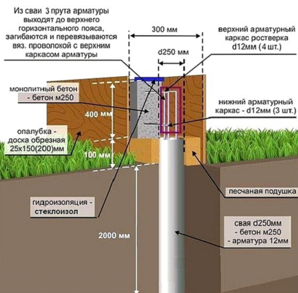 Фундамент для дома своими руками пошаговая инструкция. Свайно-ростверковый фундамент схема. Ростверк фундамента схема. Схема буронабивного фундамента с ростверком. Схема свайно ленточного фундамента.