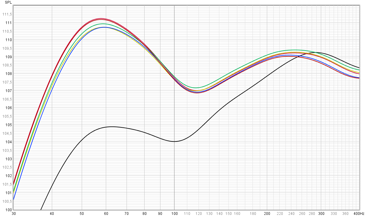 Черный - закрытый ящик, все остальные графики - различные трубы, вставленные в один и тот же корпус. Сильное сглаживание, чтобы видеть общую тенденцию поведения графиков. 