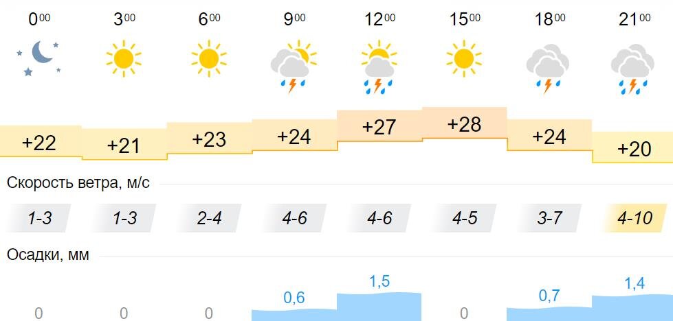 Вельск погода 10 дней самый точный. Погода на 23 июля. В каком городе погода 30°.