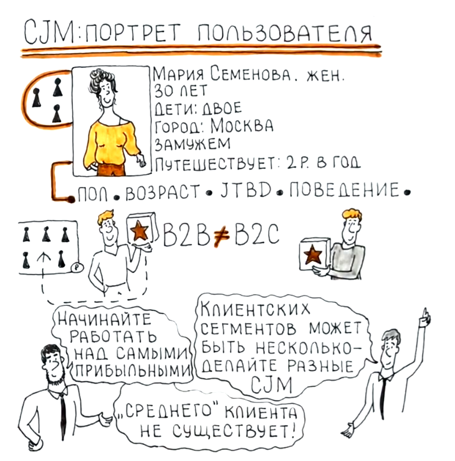 CJM, портрет пользователя (User Persona) 