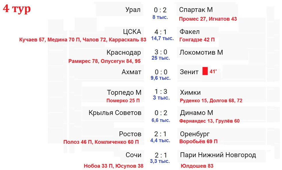 Футбол результаты последних матчей россия премьер
