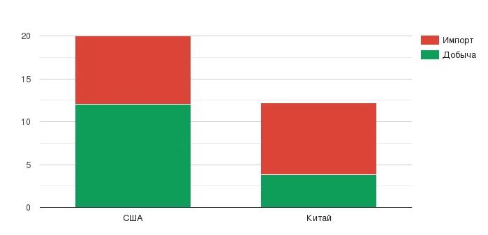 Производство и импорт нефти в США и Китае - сравнение 