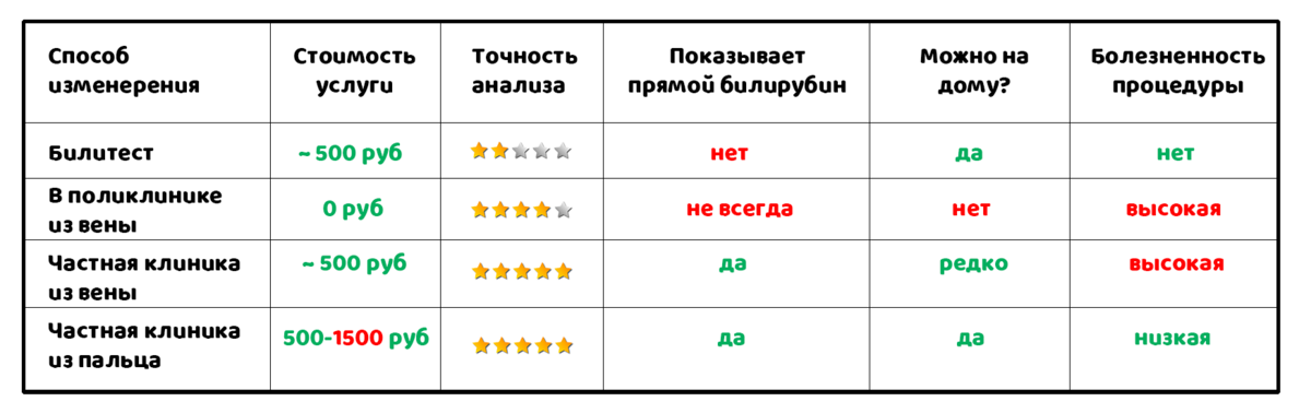 Анализы на билирубин (общий и прямой) ᐈ сдать анализы крови на билирубин | МедЛаб