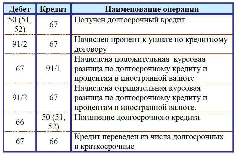 Договор займа счет учета