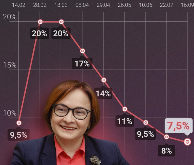 Динамика ключевой ставки ЦБ РФ