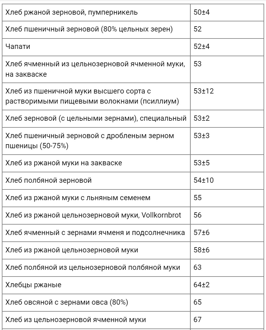 Гликемический индекс ржаной муки. Гликемический индекс хлеба. Зерновой хлеб гликемический индекс. Гликемический индекс хлеба из муки высшего сорта. Гликемический индекс всех видов хлеба.