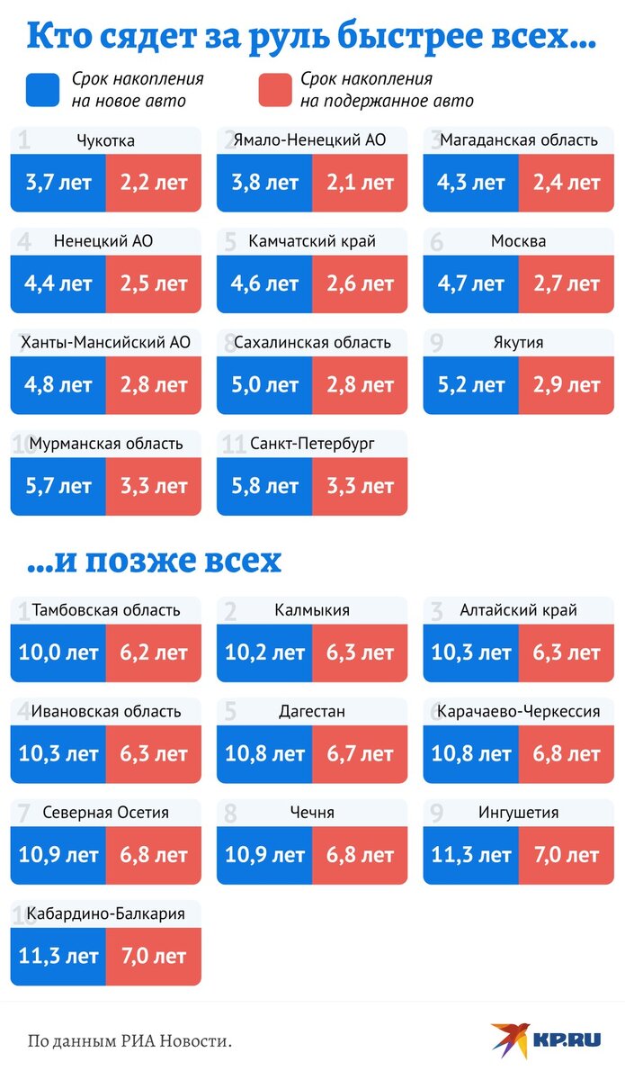     Разброс по стране впечатляет Дмитрий ОРЛОВ