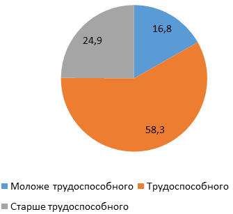 1.Возрастной состав населения России в 2021 г., % (составлено автором)