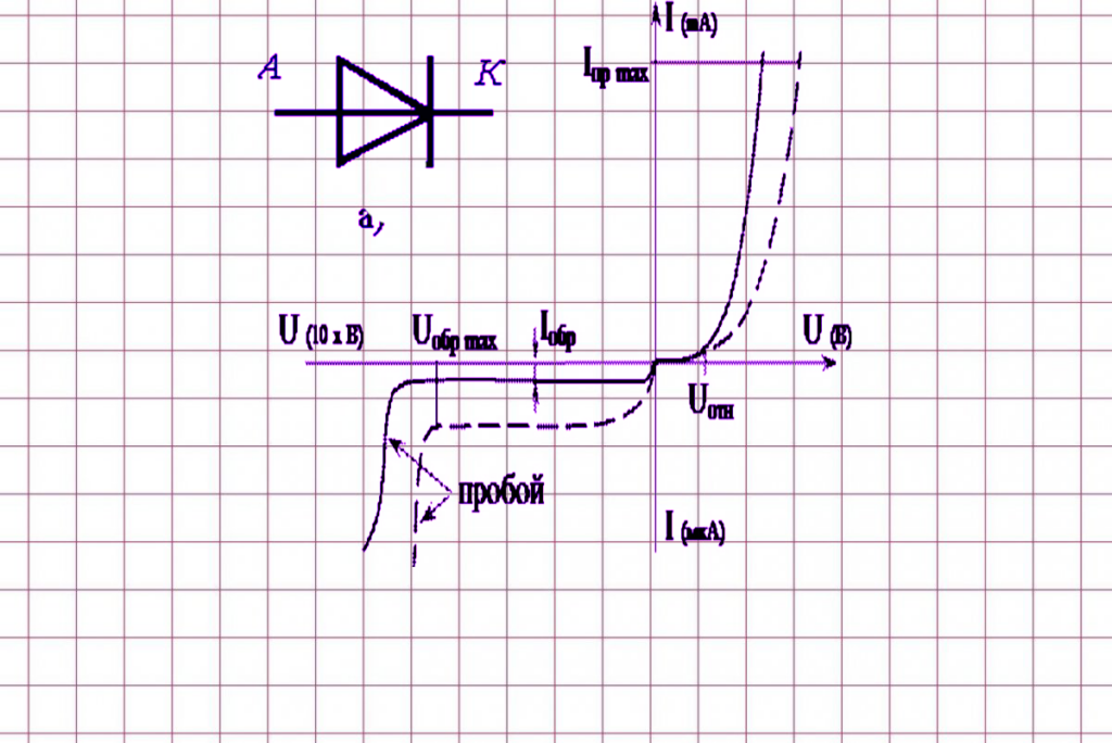 ВАХ Диода