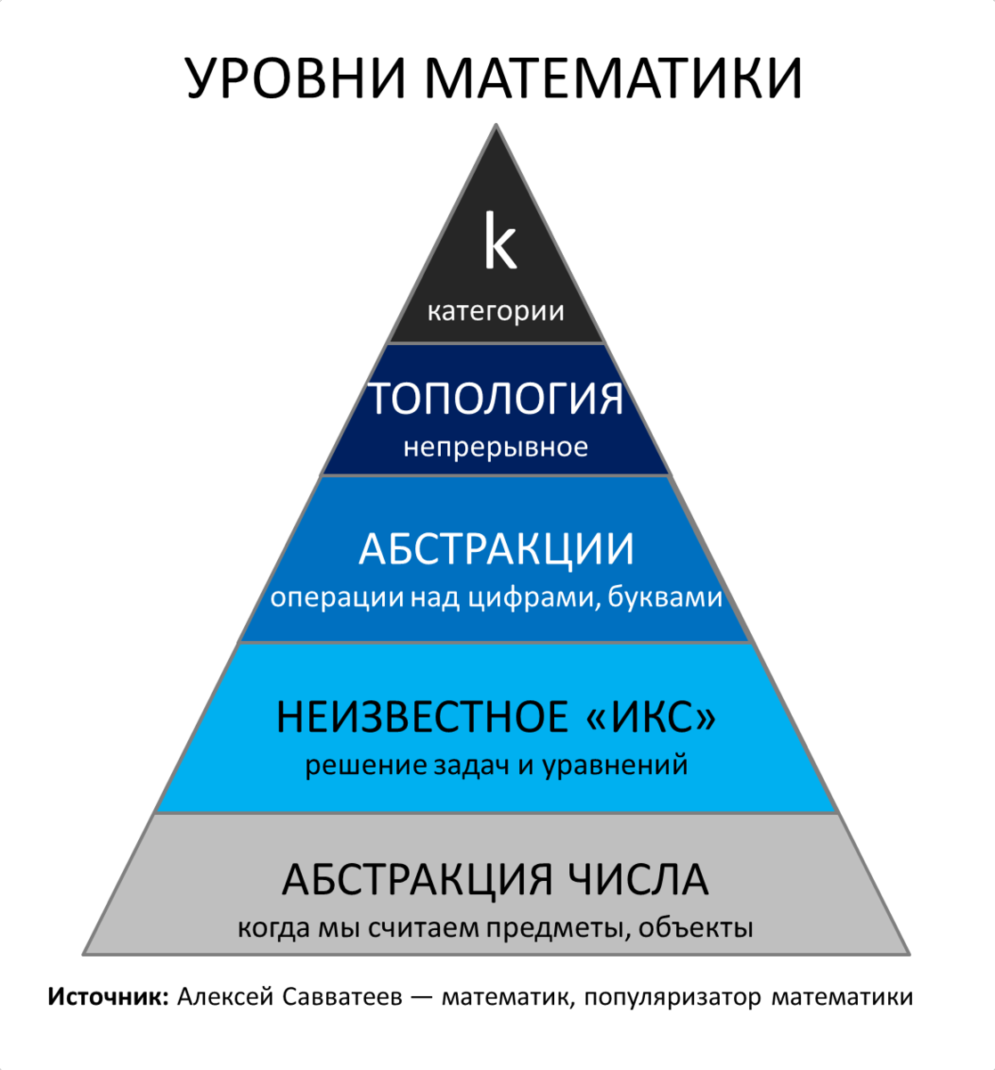 Уровни математики