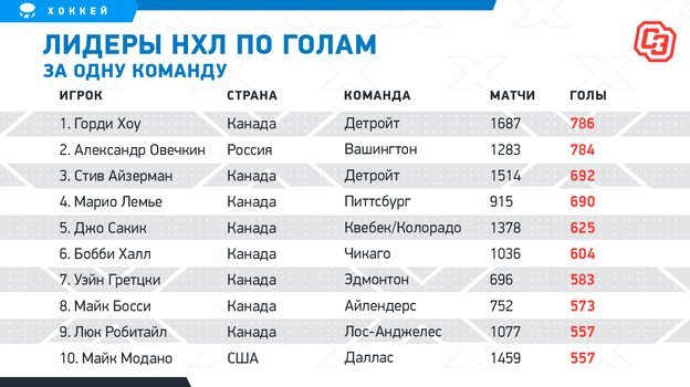Овечкин точно побьет рекорд Гретцки. За сколько матчей он его обгонит? Спорт-Экс