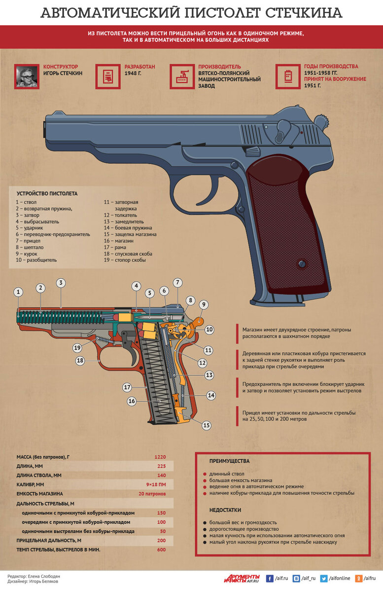    Автоматический пистолет Стечкина. Инфографика Фото:  АиФ