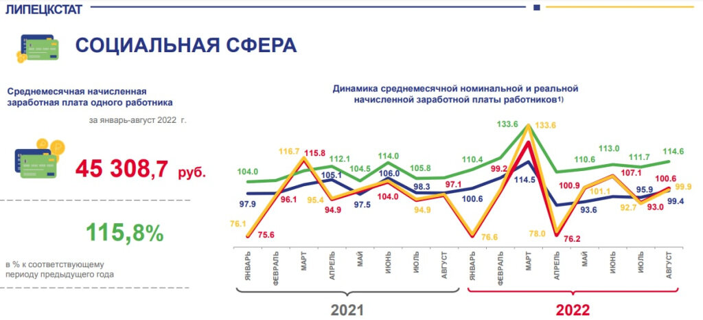 Липецкстат. Посмотреть безработице 2022 году.