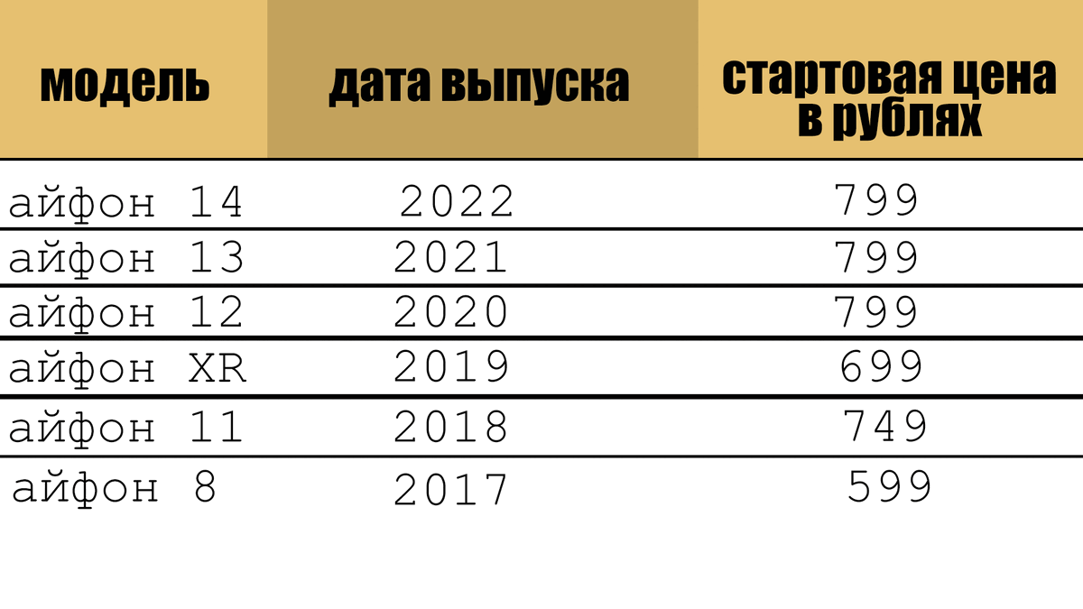 Таблица стоимости на старте продаж