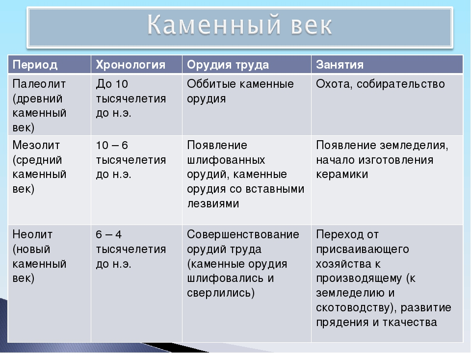 Палеолит и мезолит характеризуется по сегодняшним представлениям. Периодизация каменного века таблица. Палеолит мезолит хронология. Периодизация первобытности палеолит мезолит Неолит. Палеолит мезолит Неолит таблица.