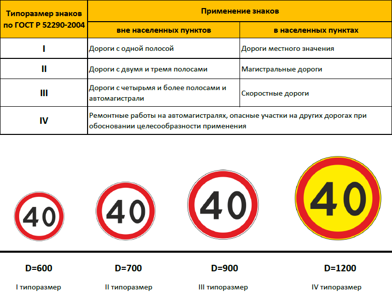 4 3 требования к. 2 Типоразмер дорожных знаков Размеры. Размеры временных дорожных знаков 2 типоразмера. Временные дорожные знаки 1 типоразмер размер. Диаметр дорожного знака.